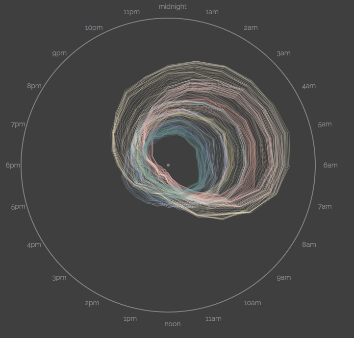 Complex Data Visualization with D3.js - Custom Data Viz
