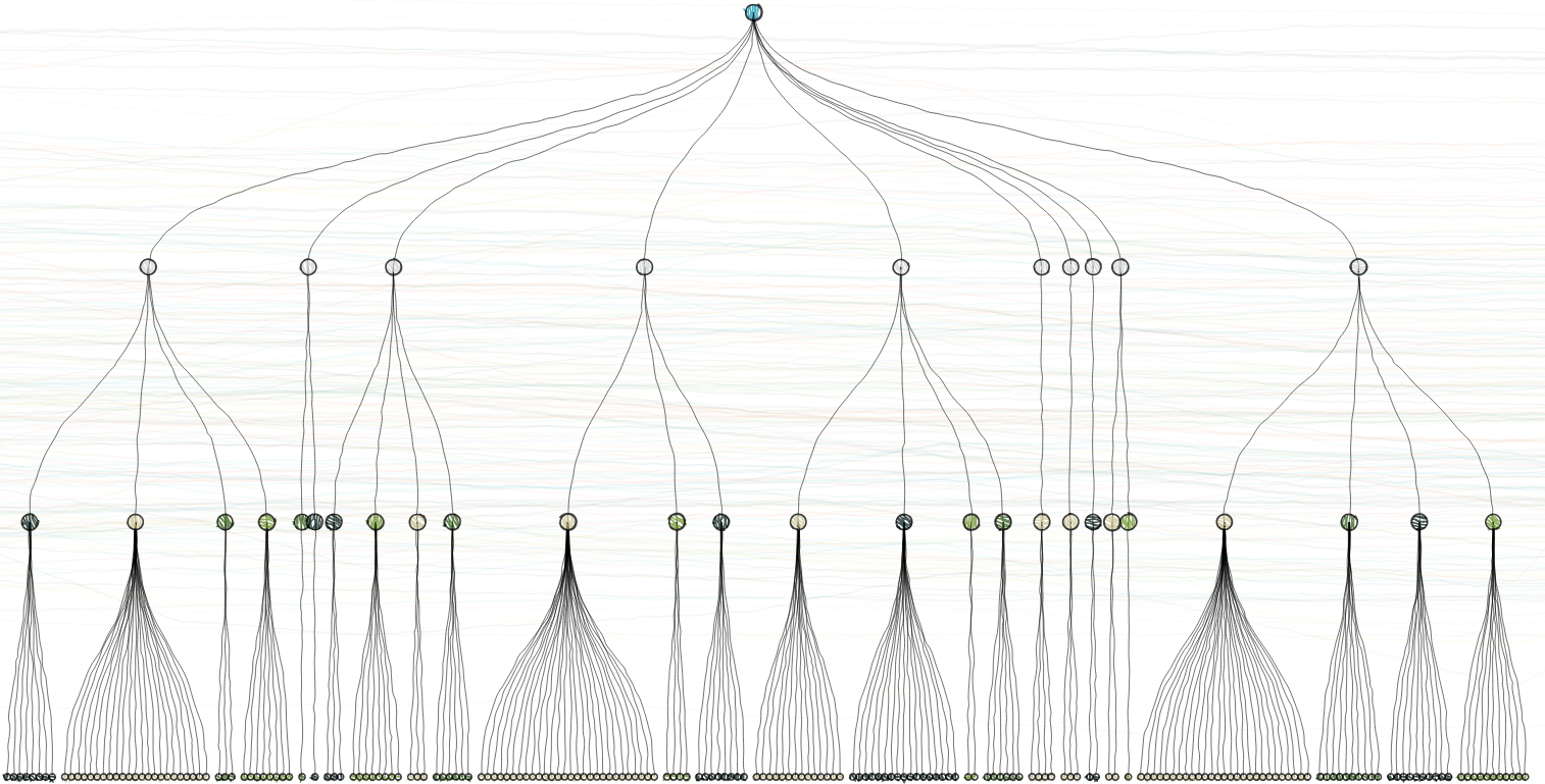 Dendrogram