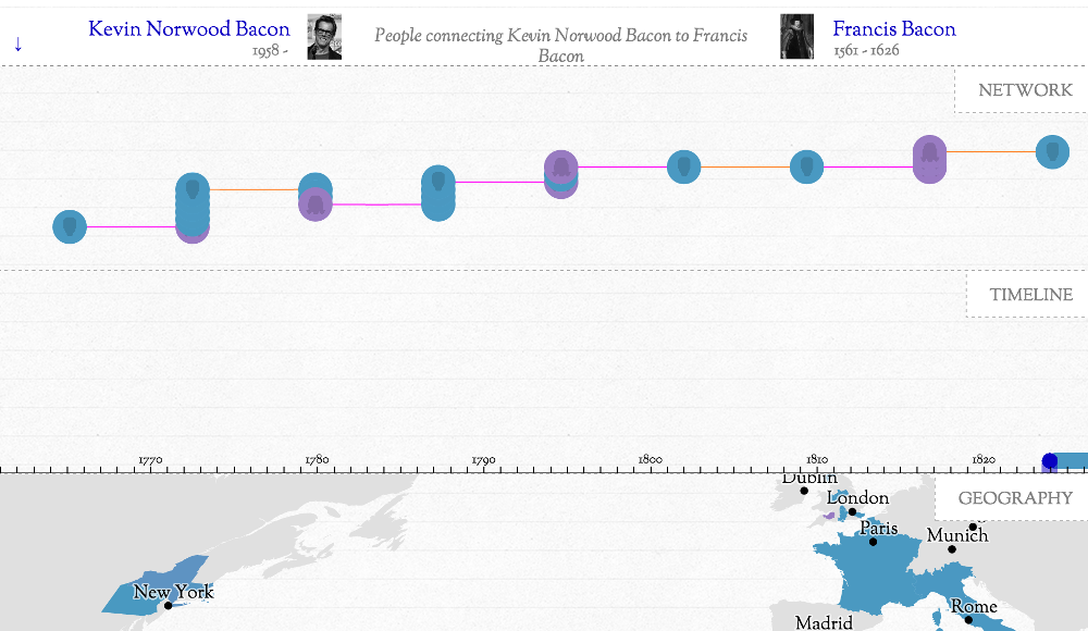 Kindred Britain network connecting historical figures