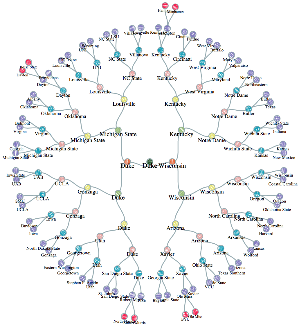 Dendrogram with straight lines