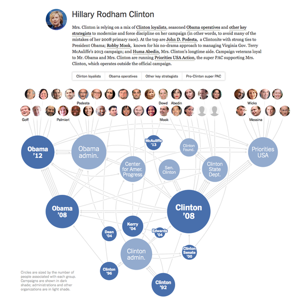 NYT campaign social network visualization