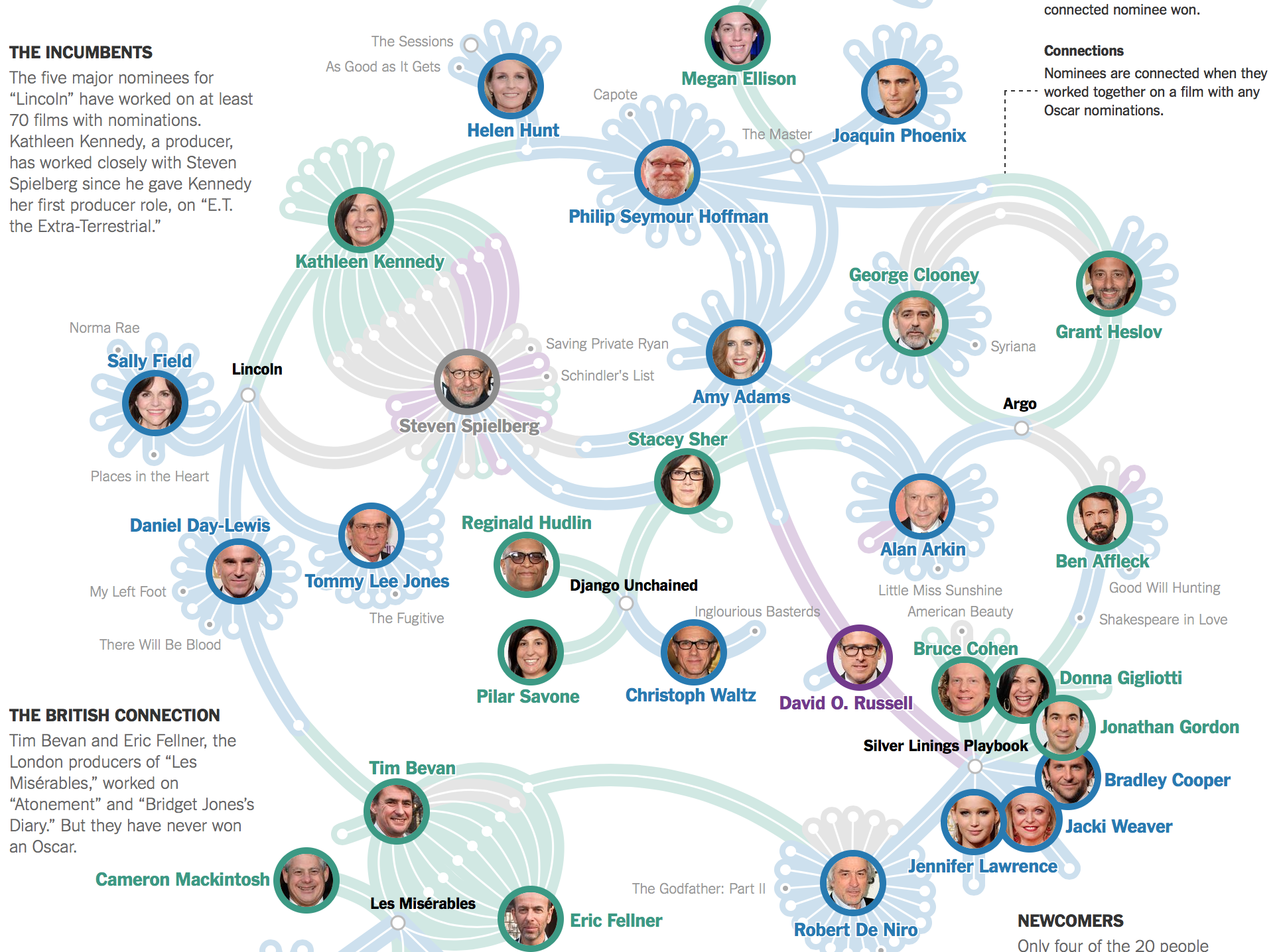NYT Oscar Network