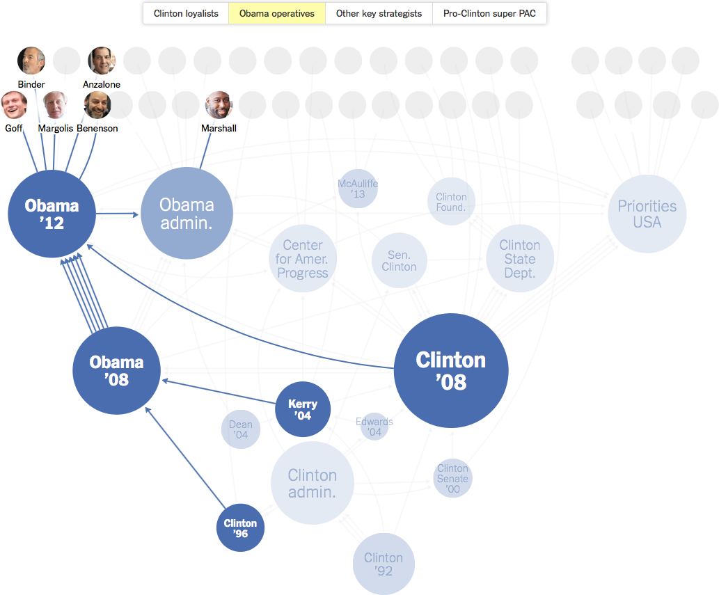 NYT campaign social network visualization