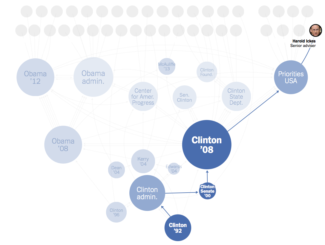 NYT campaign social network visualization