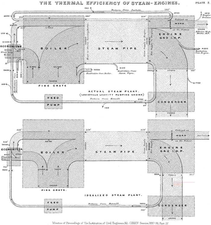 Matthew Henry Phineas Riall Sankey's Diagram