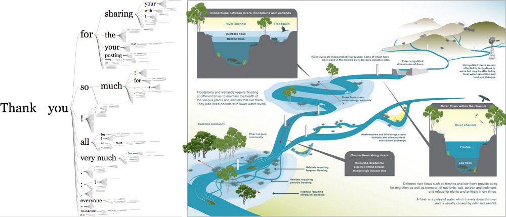 Word Tree vs. River