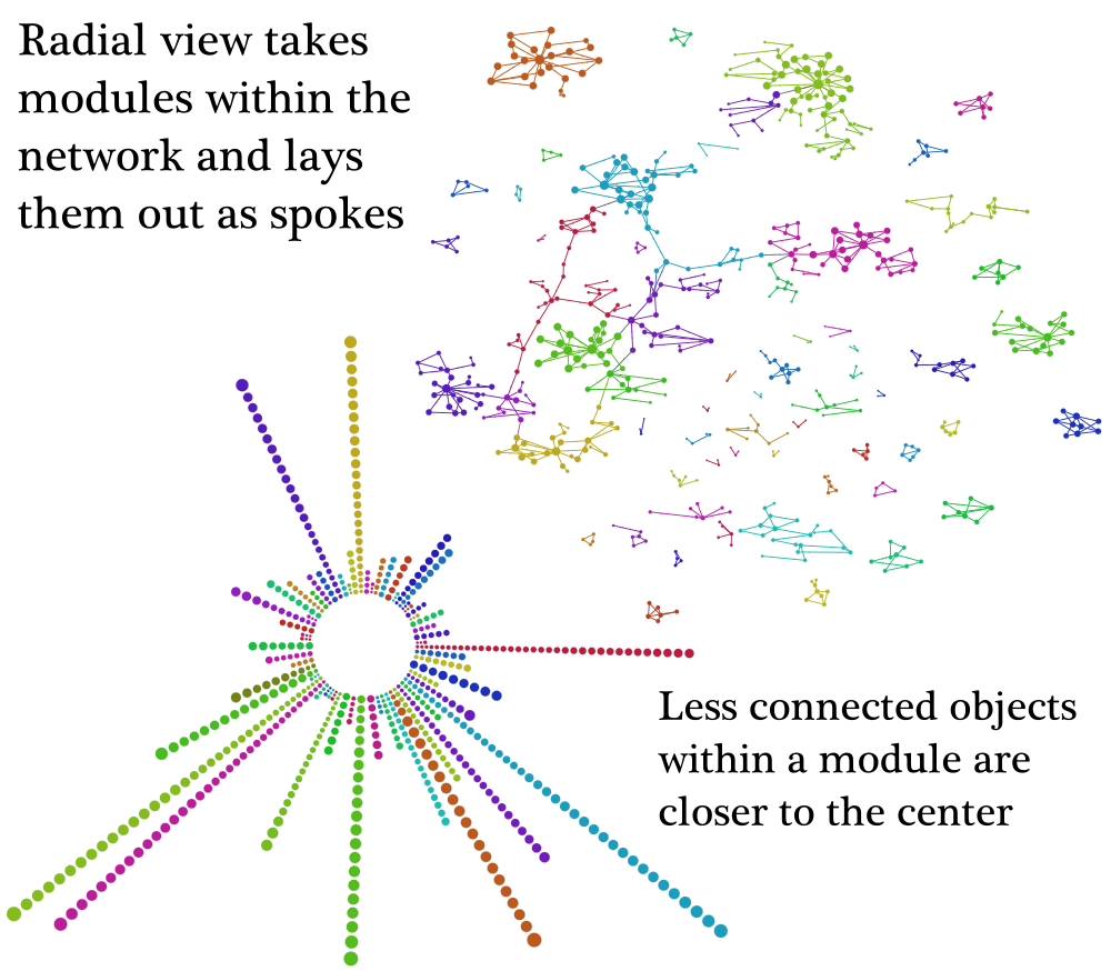 An explanation of Gephi's radial layout An explanation of Gephi's radial layout
