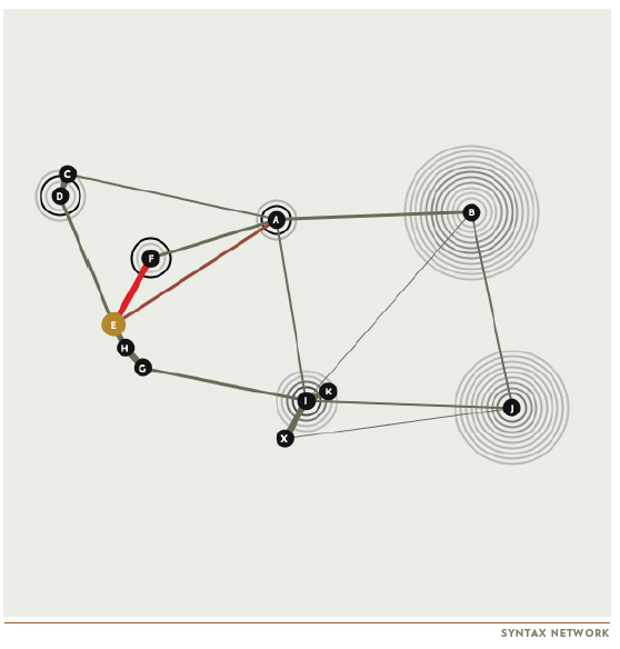 Zebra Finch syntax network from Christian Swinehart's Pattern Recognition