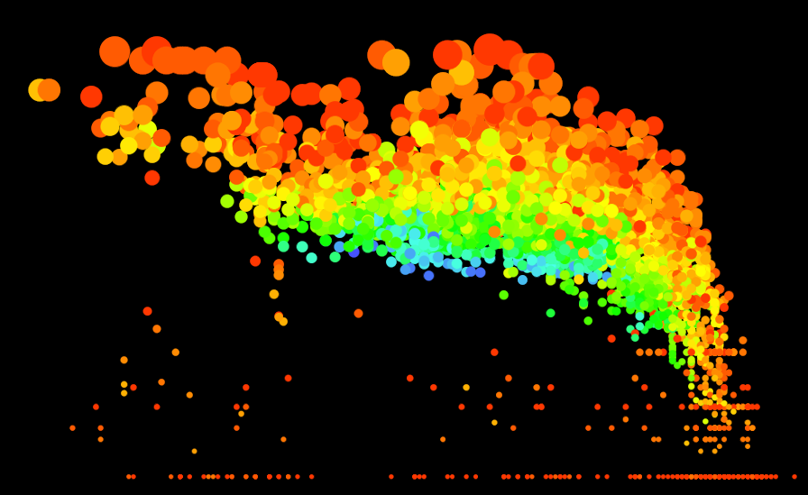 Closeness to connection directionality over time