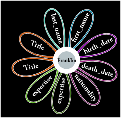 Benjamin Franklin as a Flower of Self-Loops