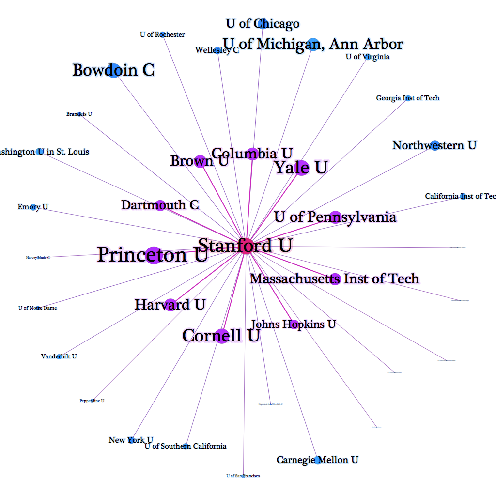 Links into and out of Stanford based on claims of peer connection