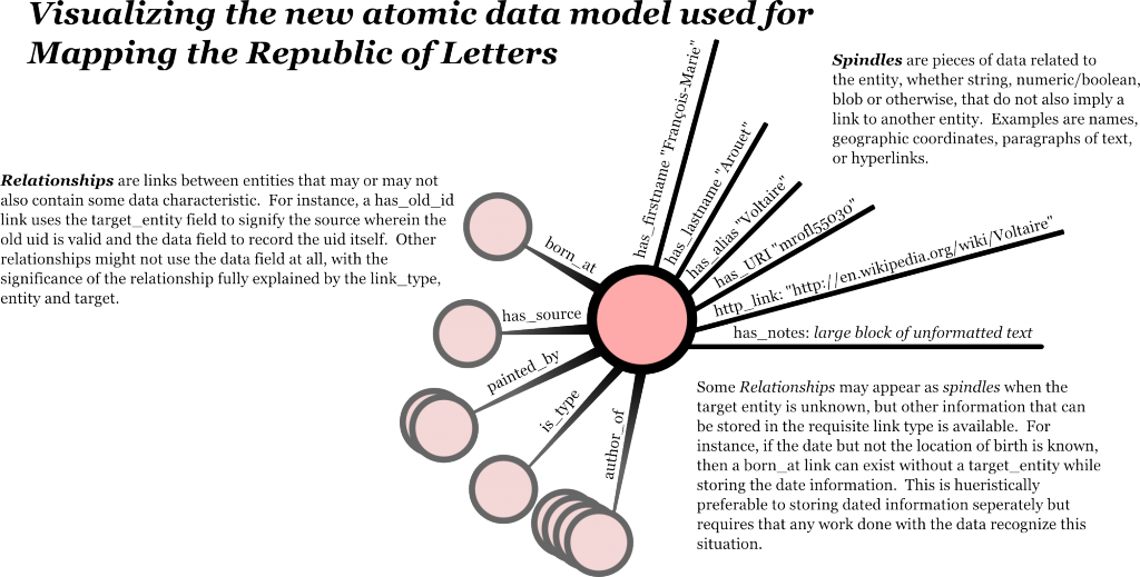 Graph Data Model for Mapping the Republic of Letters