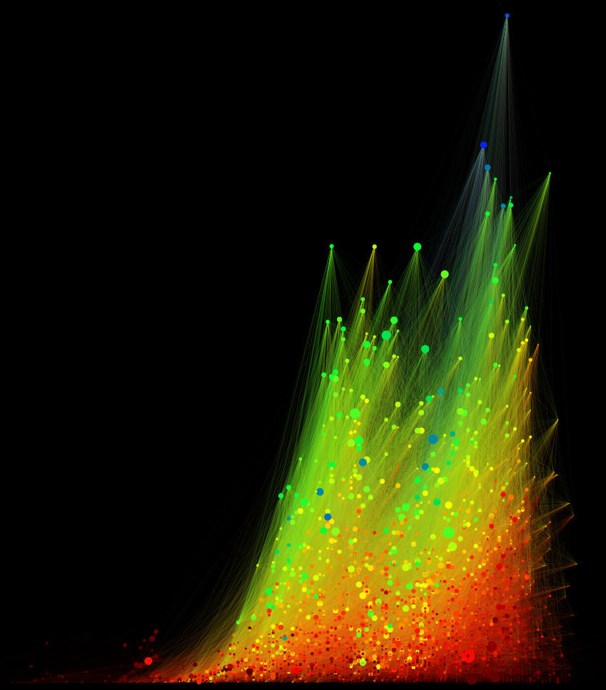 weighted in-degree Y, directed eigenvector centrality Color, betweenness Size, year X