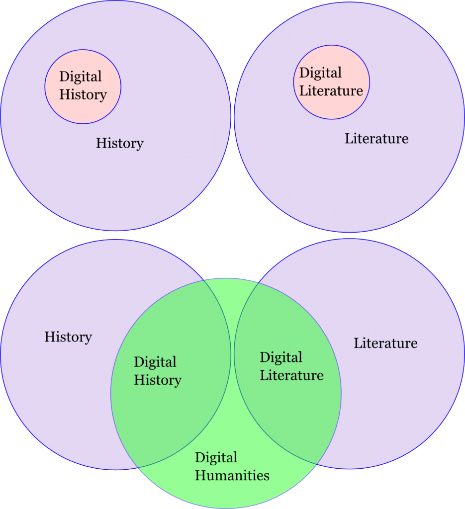 Digital Humanities as Competing Venn Diagrams
