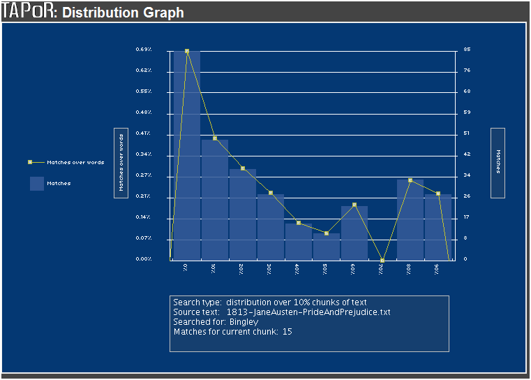 Distribution of the word Bingley demonstrates the progressive disappearance of the character as a plot-point