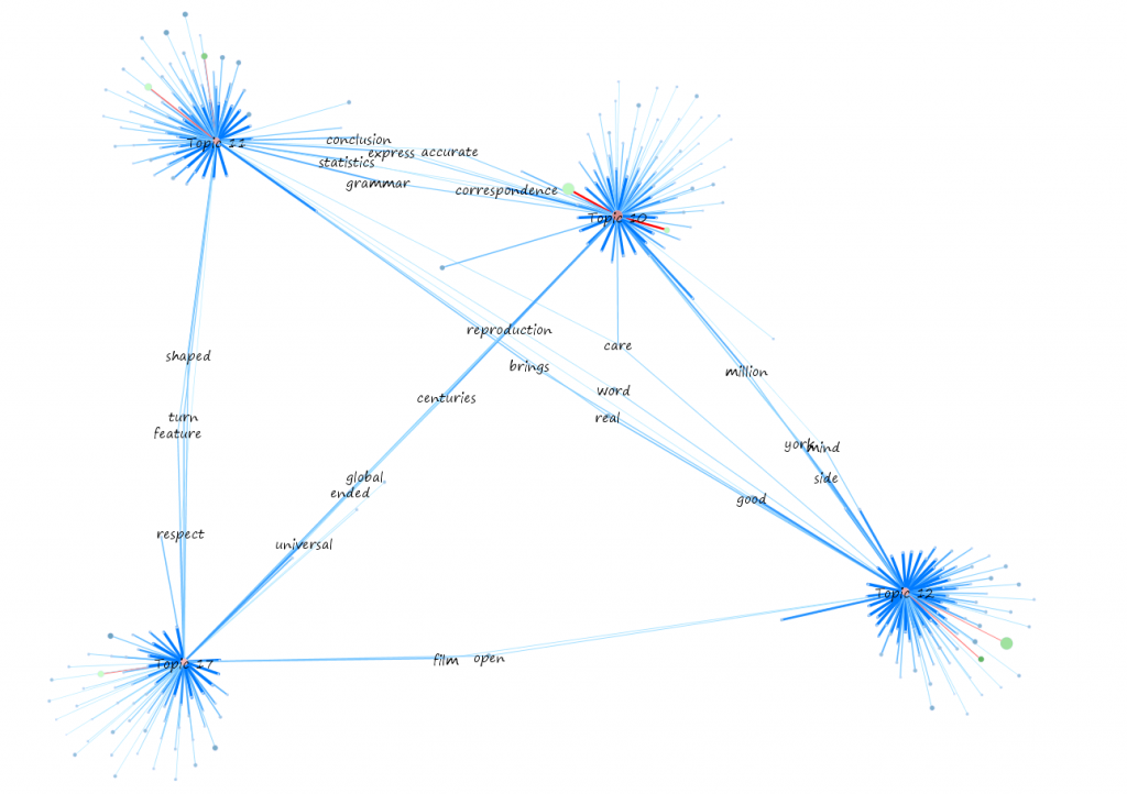 Topological structure for topics 10, 11, 12 and 17