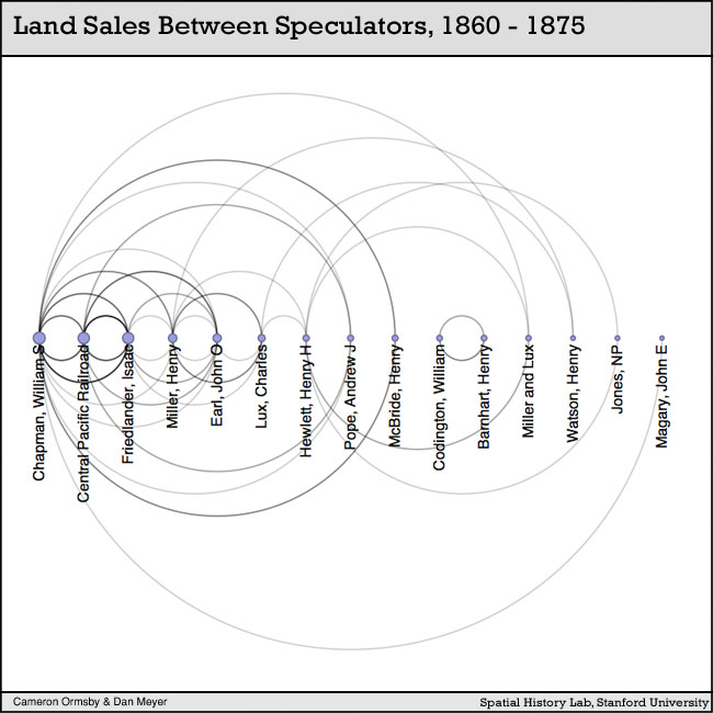 Ties between land speculators in Fresno County c. 1891 Ties between land speculators in Fresno County c. 1891
