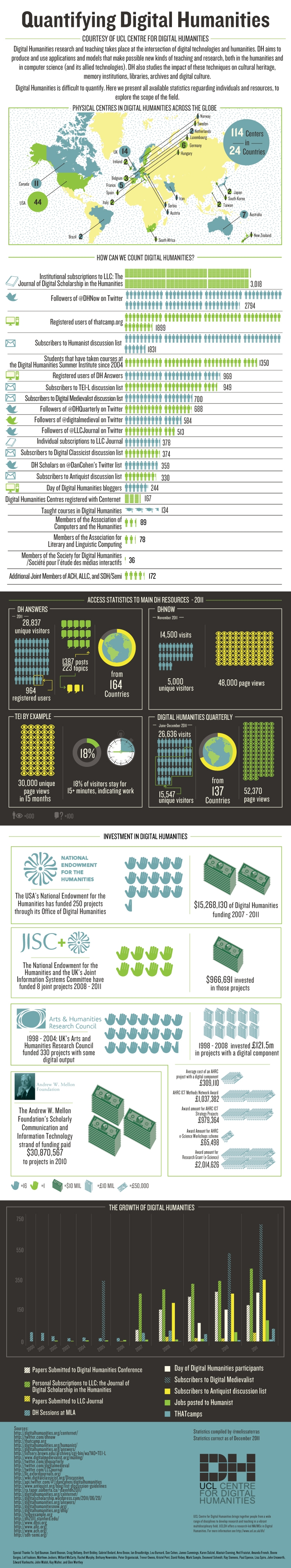 Melissa Terras' excellent Digital Humanities infographic