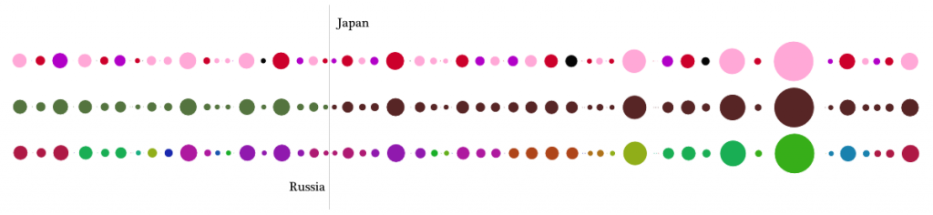 A Representation of the dramatic variance in endangered species reported in Japan versus Russia
