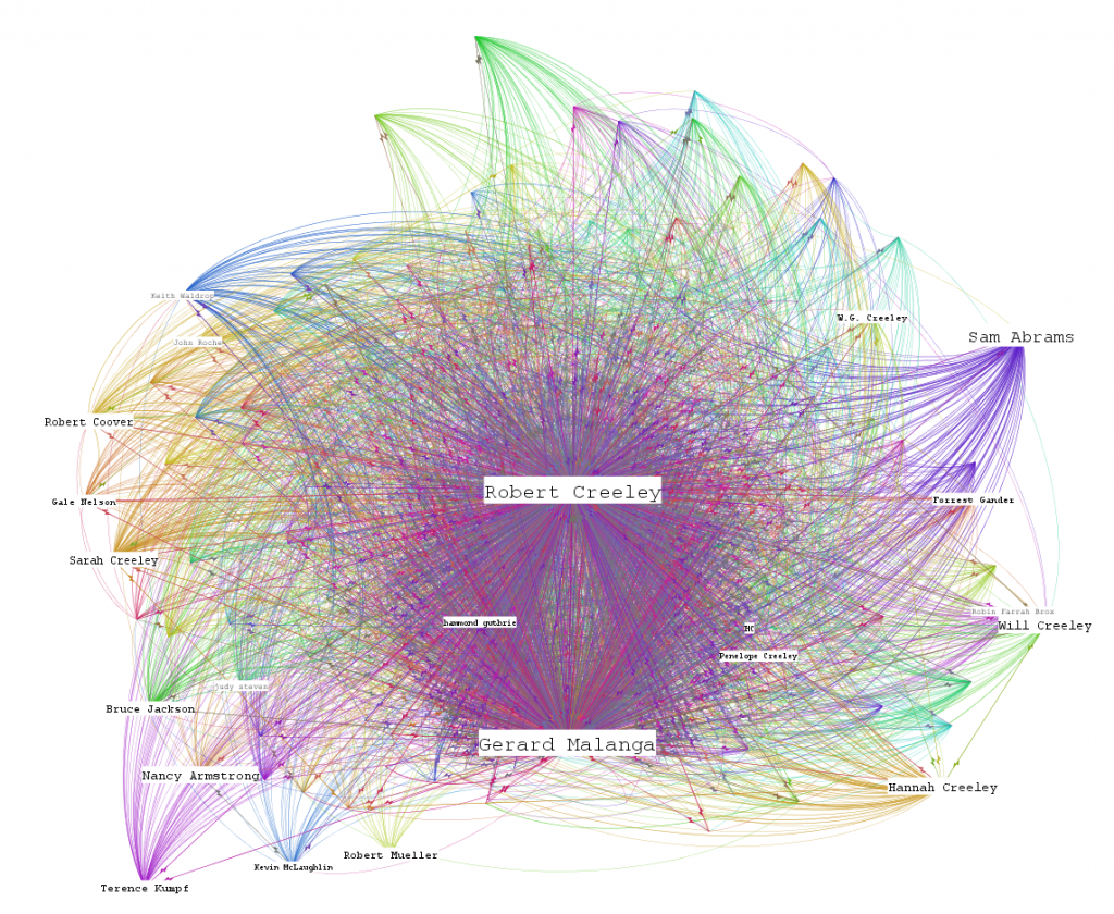 Creeley's network based on outgoing popularity.