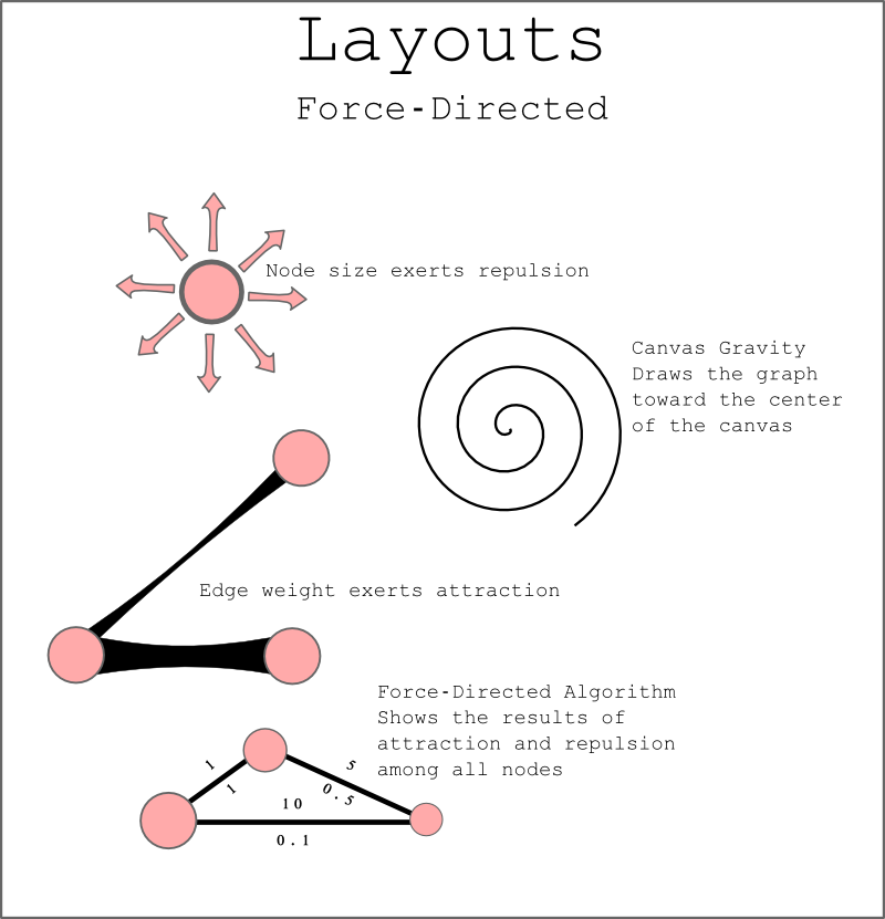 The basic factors of a force-directed layout