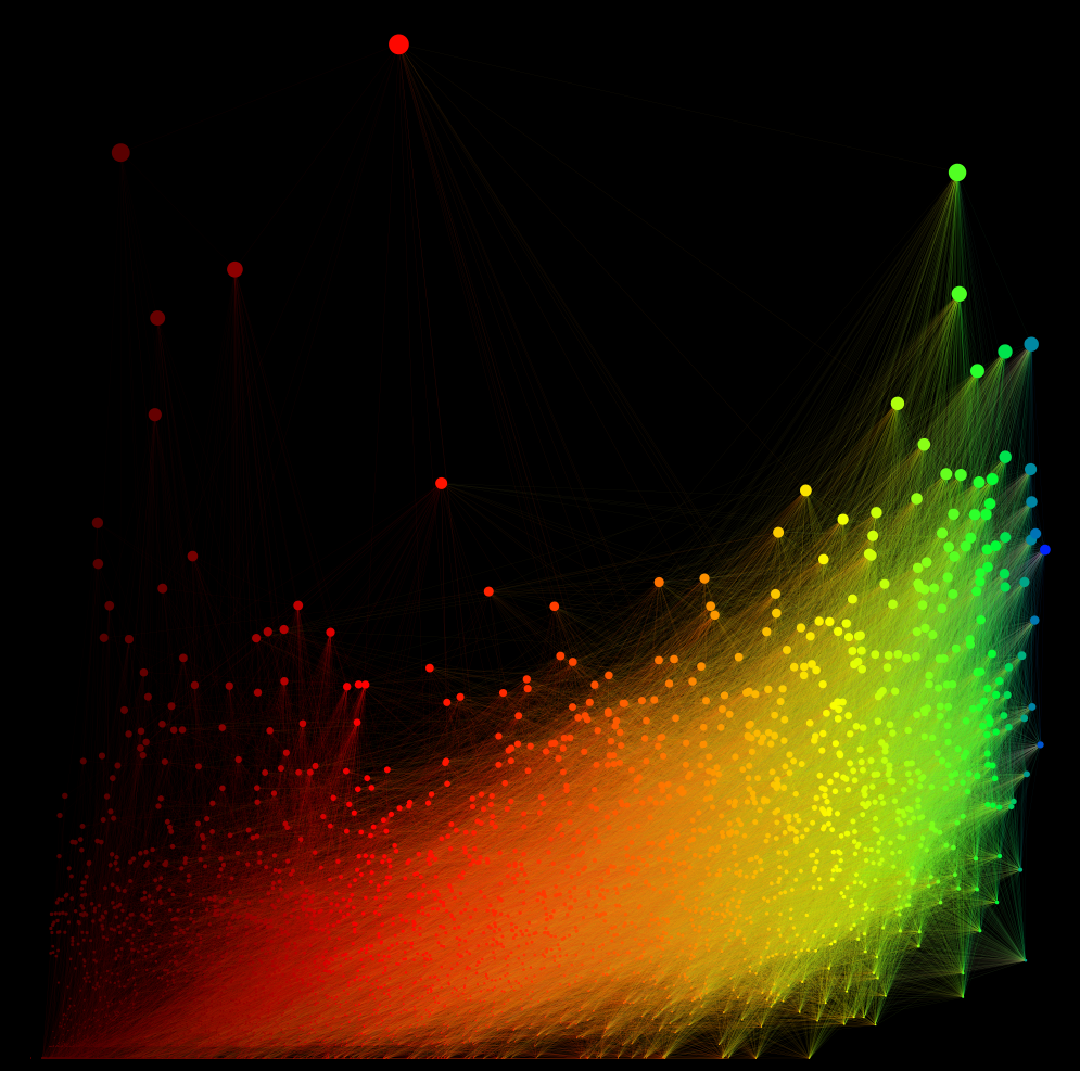 Eigenvector Centrality X, Betweenness Y