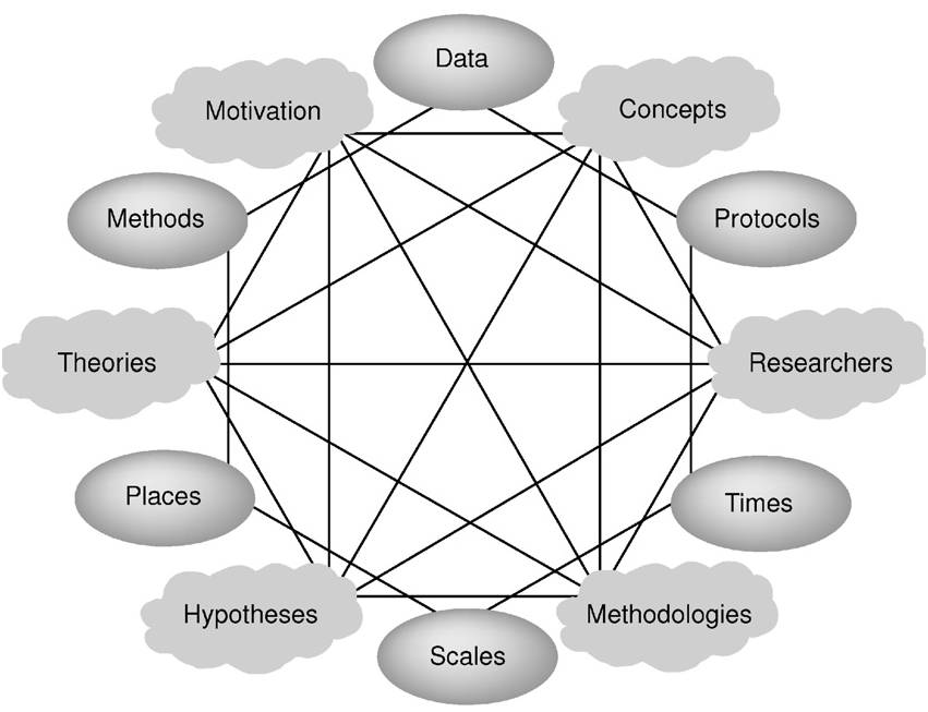 Gahegan and Pike's representation of seen and unseen issues that situate data