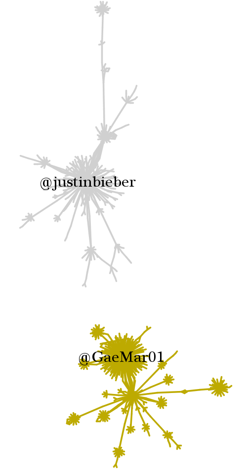 Justin Bieber in the #Norway/#Oslo/#Otoya Twitter network