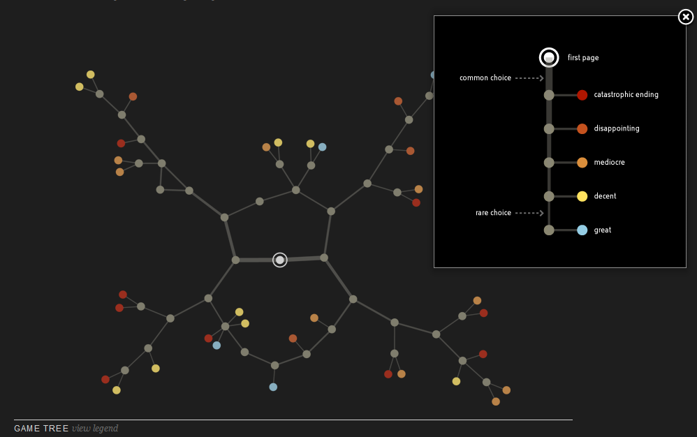 Christian Swinehart's CYOA graph and legend