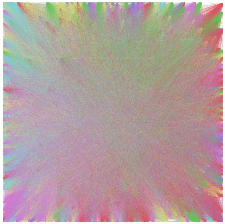 One point two million edges and forty-four thousand nodes