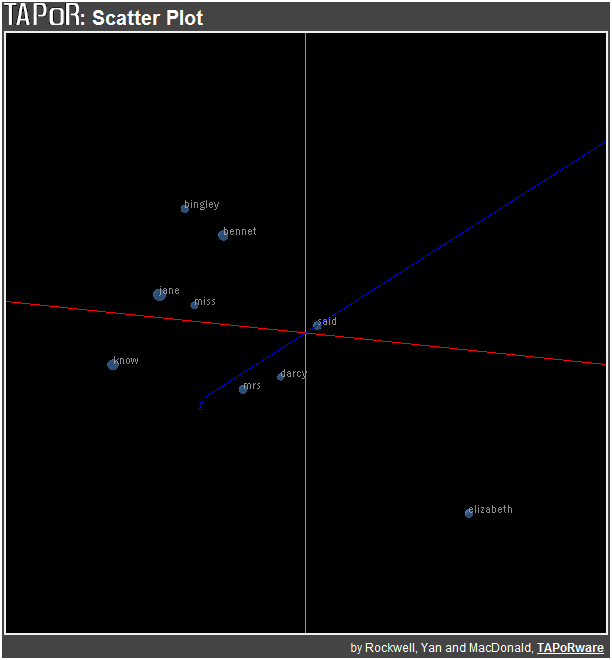 Pride and Prejudice as a 3D representation of Principle Component Analysis