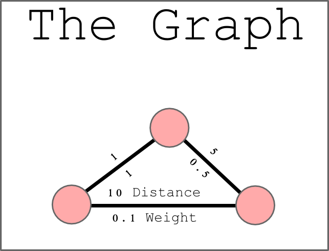 A primitive network