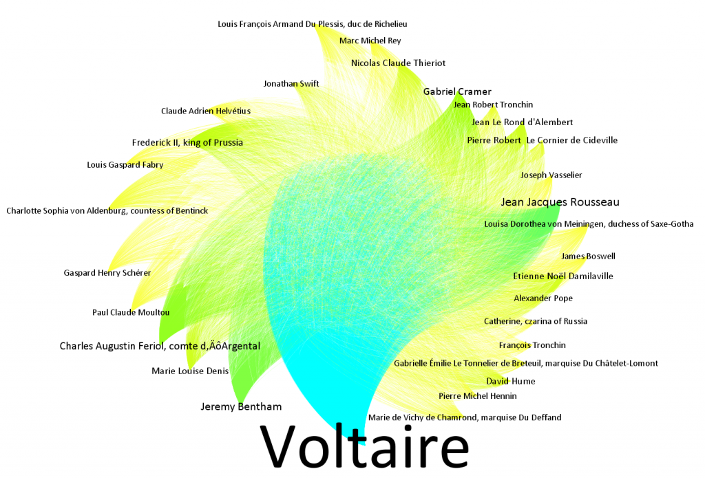Voltaire Network Visualization in Gephi