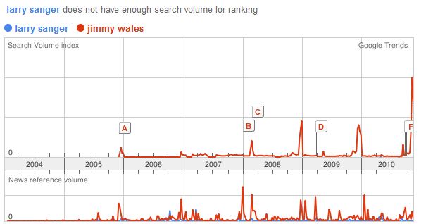 Larry Sanger does not have enough search volume for ranking