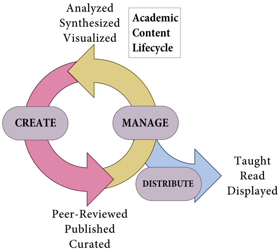 Academic Content Lifecycle Academic Content Lifecycle