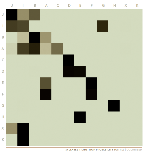 Zebra Finch Syllabary visualization from Christian Swinehart's Pattern Recognition
