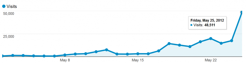 ORBIS traffic as of May 25th