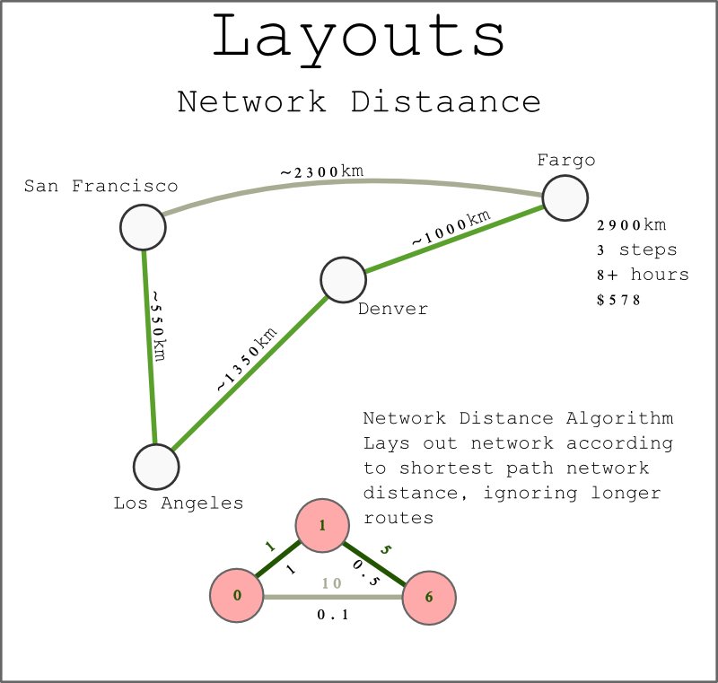 Simple explanation of a network distance layout