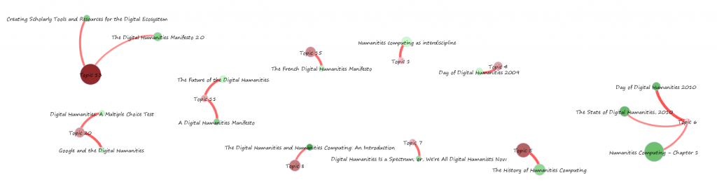Topic network analysis, Topics 1, 4, 5, 6, 7, 8, 11, 13, 15 & 20 Topic network analysis, Topics 1, 4, 5, 6, 7, 8, 11, 13, 15 & 20