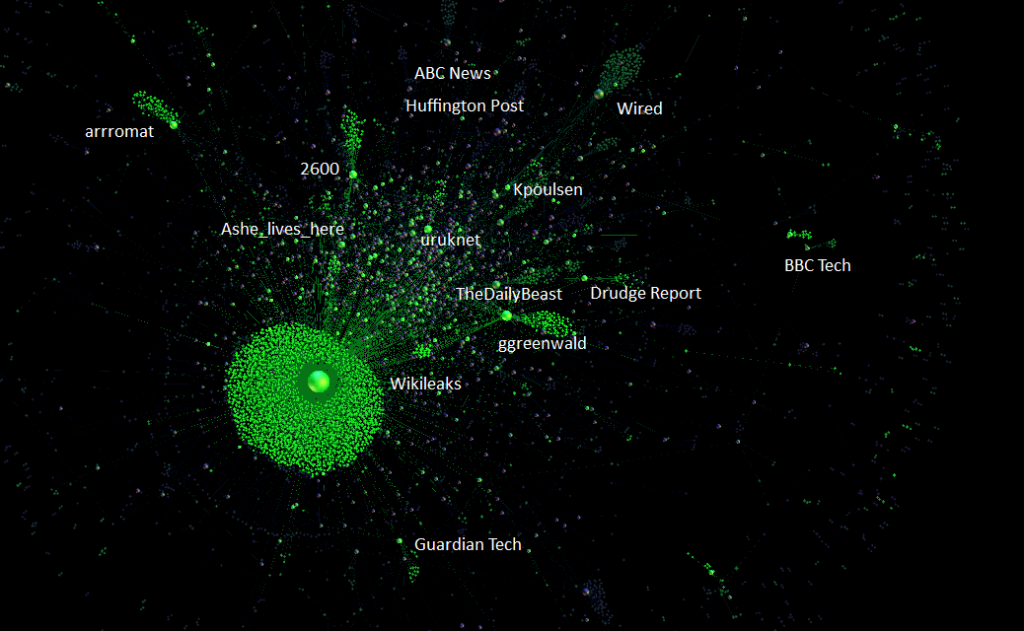 Wikileaks Network Showing Modularity