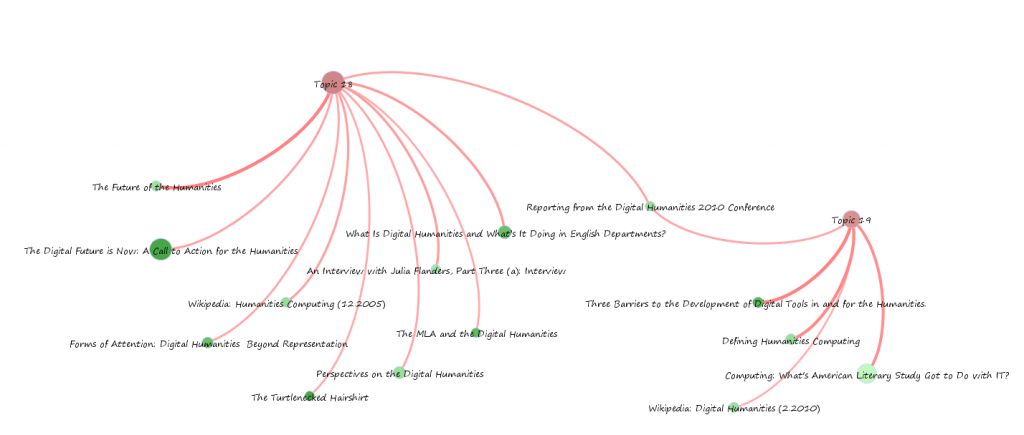 Topic network analysis, Topics 18 & 19 Topic network analysis, Topics 18 & 19