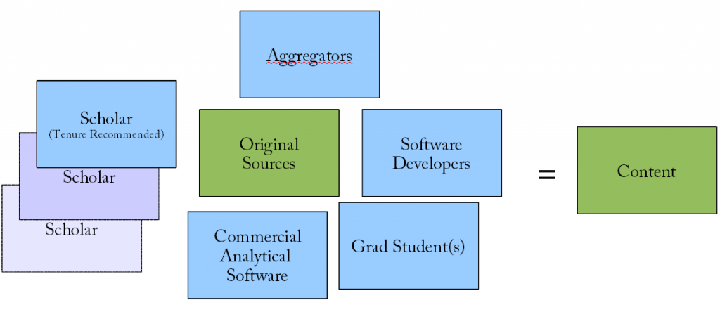 Digital humanities content creation