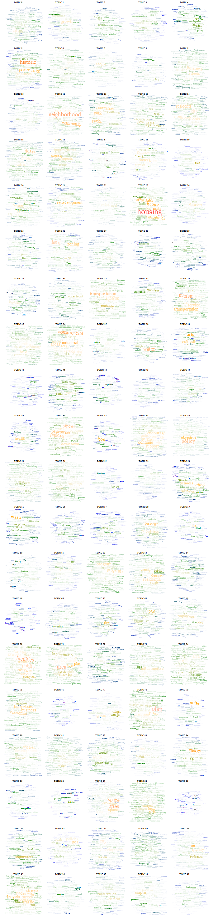 topicography or corpus topography via topic clouds