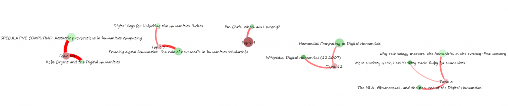 Topic network analysis, Topics 3, 9, 10, 12 & 17 Topic network analysis, Topics 3, 9, 10, 12 & 17