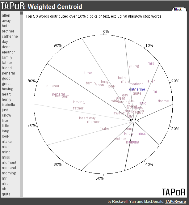 A weighted centroid visualization of Austen's Northanger Abbey