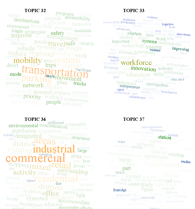 Topic clouds representing probability of a word appearing in a topic