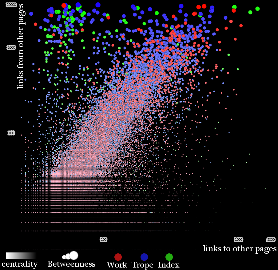 The 50,000 work, index and trope pages on TV Tropes by links in and out highlighting betweenness and centrality