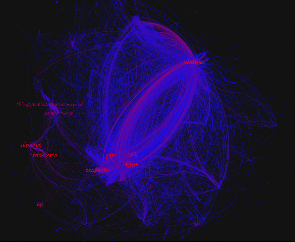 Twitter hashtag network