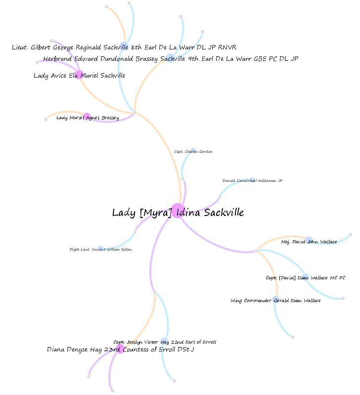 A visualization of Idina Sackville's families