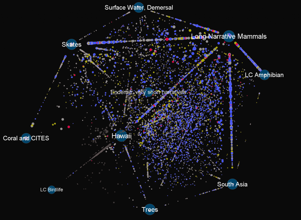 Species trends clustered around thematic elements derived from the entries